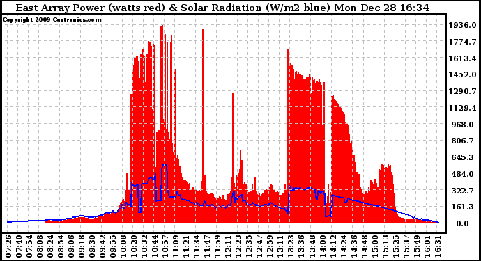 Solar PV/Inverter Performance East Array Power Output & Solar Radiation