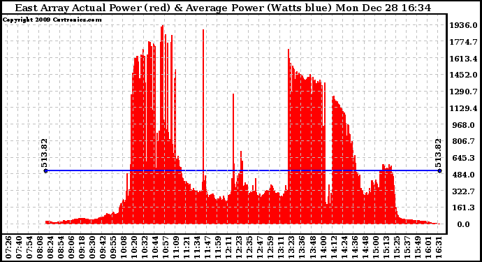 Solar PV/Inverter Performance East Array Actual & Average Power Output