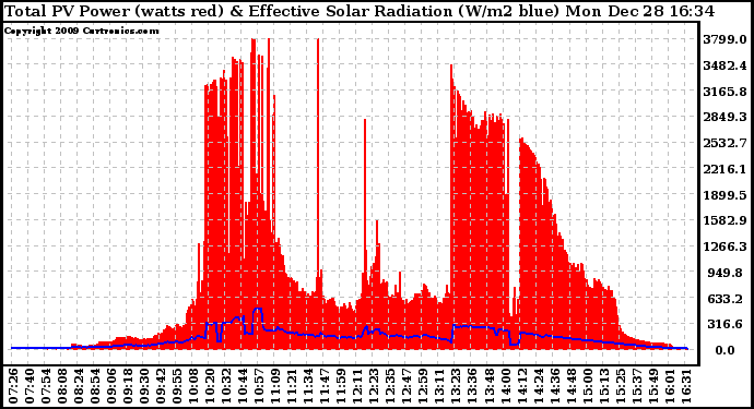 Solar PV/Inverter Performance Total PV Panel Power Output & Effective Solar Radiation