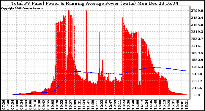 Solar PV/Inverter Performance Total PV Panel & Running Average Power Output