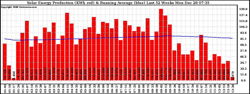 Solar PV/Inverter Performance Weekly Solar Energy Production Running Average Last 52 Weeks