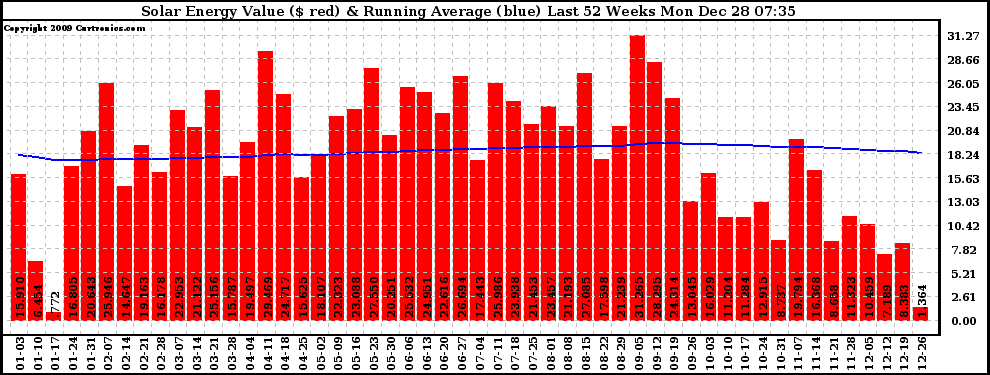 Solar PV/Inverter Performance Weekly Solar Energy Production Value Running Average Last 52 Weeks