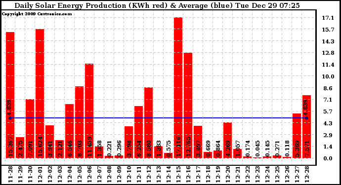 Solar PV/Inverter Performance Daily Solar Energy Production