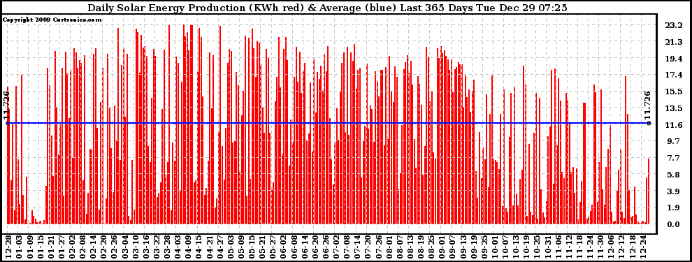 Solar PV/Inverter Performance Daily Solar Energy Production Last 365 Days