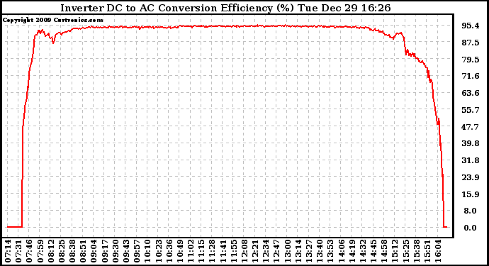 Solar PV/Inverter Performance Inverter DC to AC Conversion Efficiency