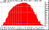 Solar PV/Inverter Performance Grid Power & Solar Radiation