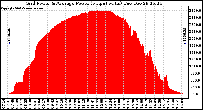 Solar PV/Inverter Performance Inverter Power Output