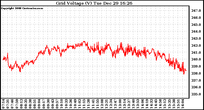 Solar PV/Inverter Performance Grid Voltage