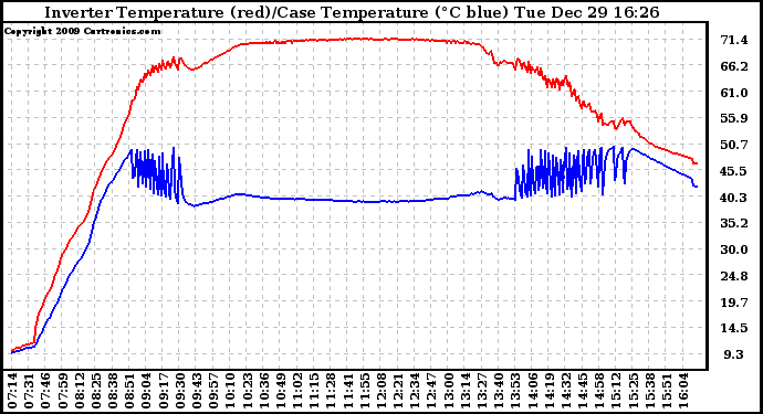 Solar PV/Inverter Performance Inverter Operating Temperature