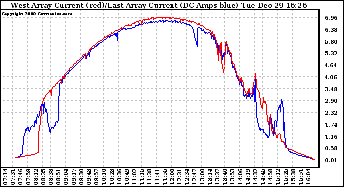 Solar PV/Inverter Performance Photovoltaic Panel Current Output