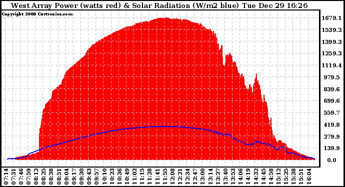 Solar PV/Inverter Performance West Array Power Output & Solar Radiation