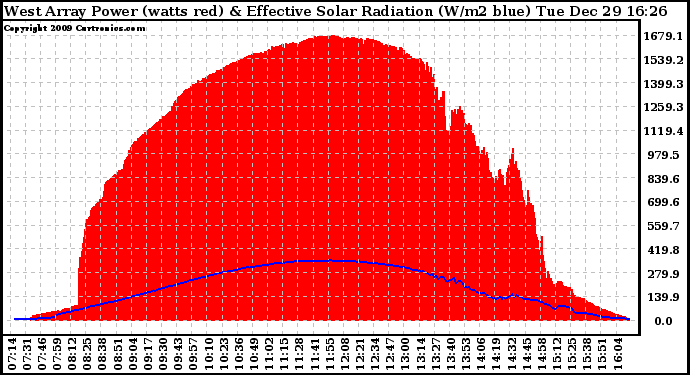 Solar PV/Inverter Performance West Array Power Output & Effective Solar Radiation