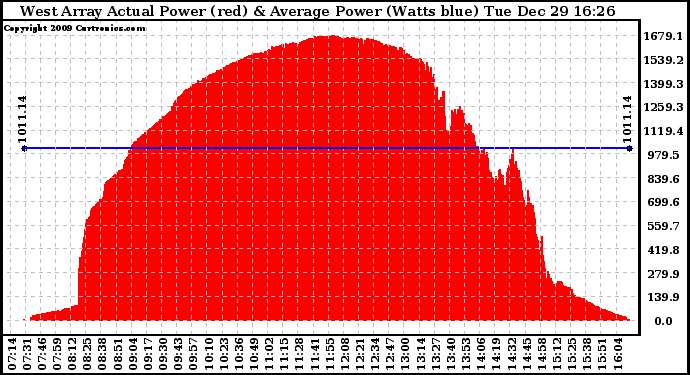 Solar PV/Inverter Performance West Array Actual & Average Power Output