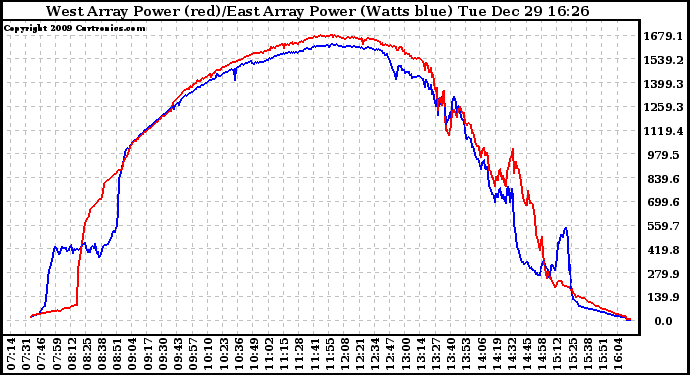 Solar PV/Inverter Performance Photovoltaic Panel Power Output