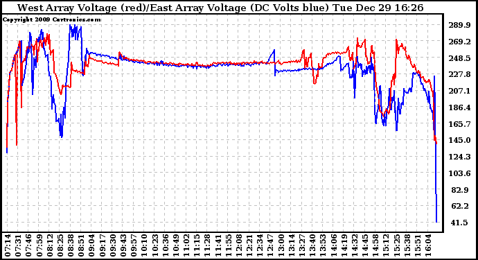 Solar PV/Inverter Performance Photovoltaic Panel Voltage Output