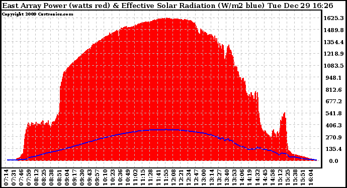 Solar PV/Inverter Performance East Array Power Output & Effective Solar Radiation