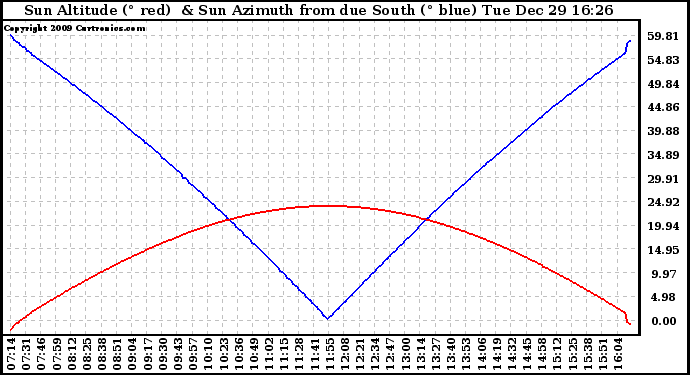 Solar PV/Inverter Performance Sun Altitude Angle & Azimuth Angle