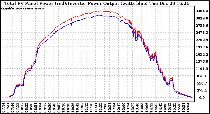 Solar PV/Inverter Performance PV Panel Power Output & Inverter Power Output