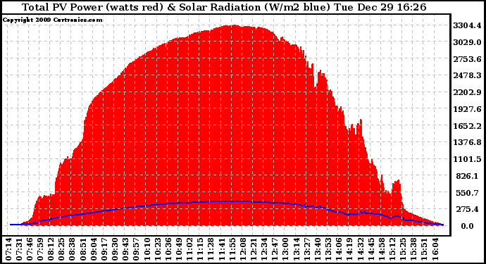 Solar PV/Inverter Performance Total PV Panel Power Output & Solar Radiation