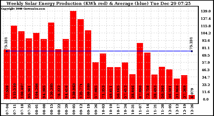 Solar PV/Inverter Performance Weekly Solar Energy Production