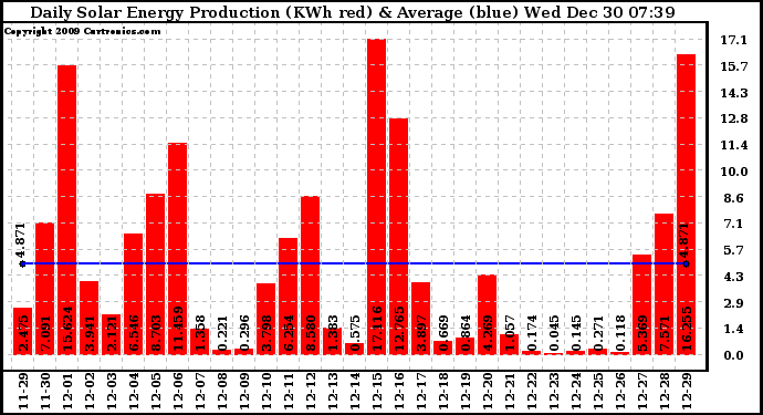 Solar PV/Inverter Performance Daily Solar Energy Production