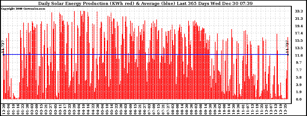 Solar PV/Inverter Performance Daily Solar Energy Production Last 365 Days