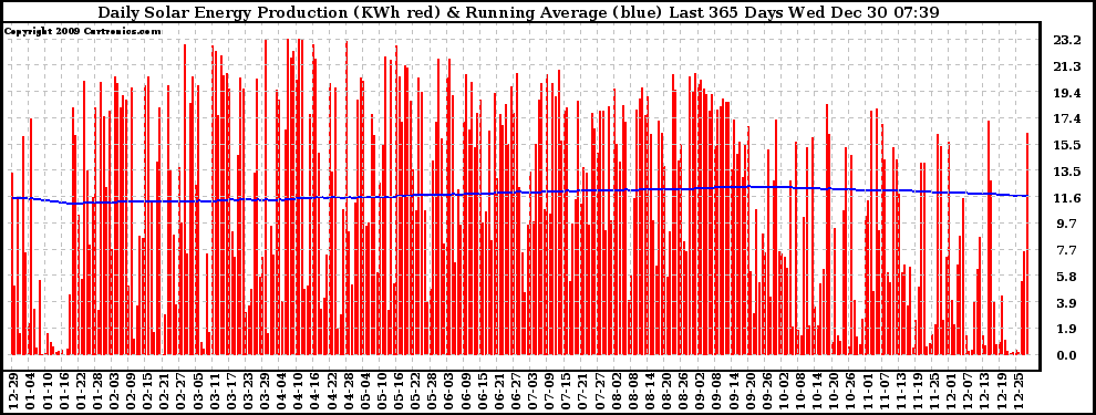 Solar PV/Inverter Performance Daily Solar Energy Production Running Average Last 365 Days