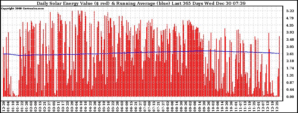 Solar PV/Inverter Performance Daily Solar Energy Production Value Running Average Last 365 Days