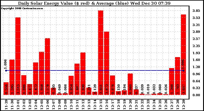 Solar PV/Inverter Performance Daily Solar Energy Production Value