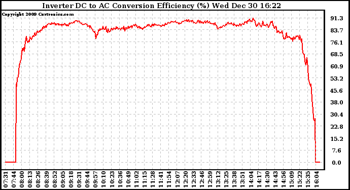 Solar PV/Inverter Performance Inverter DC to AC Conversion Efficiency