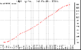 Solar PV/Inverter Performance Daily Energy Production