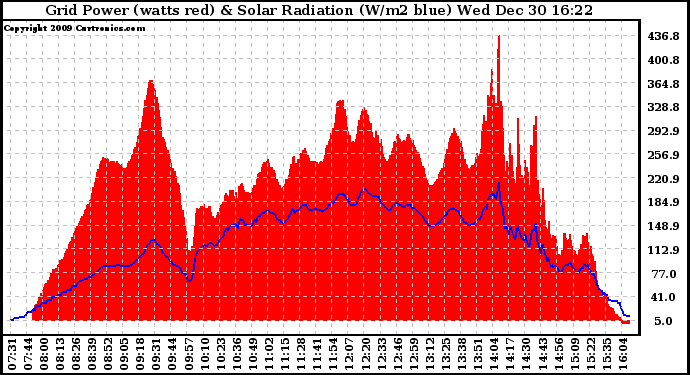 Solar PV/Inverter Performance Grid Power & Solar Radiation