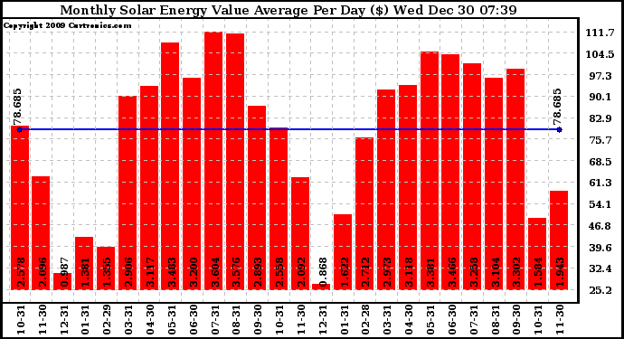 Solar PV/Inverter Performance Monthly Solar Energy Value Average Per Day ($)