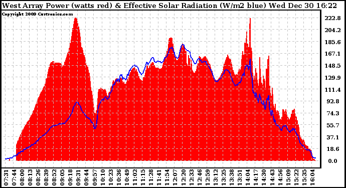 Solar PV/Inverter Performance West Array Power Output & Effective Solar Radiation