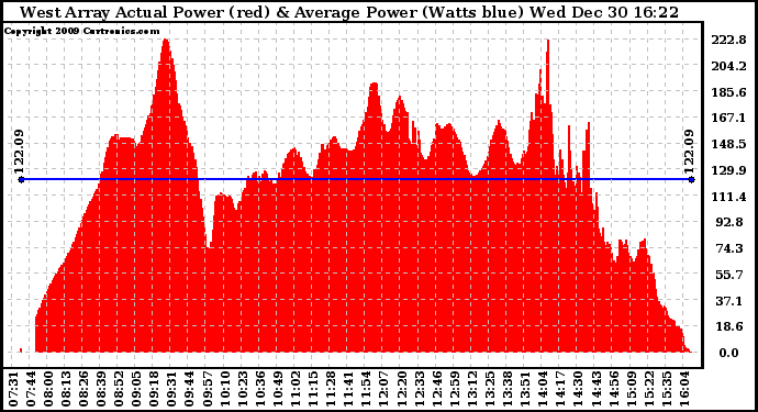 Solar PV/Inverter Performance West Array Actual & Average Power Output