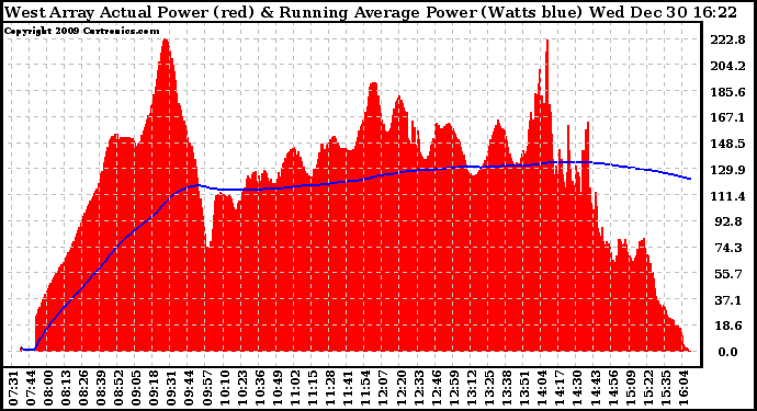 Solar PV/Inverter Performance West Array Actual & Running Average Power Output