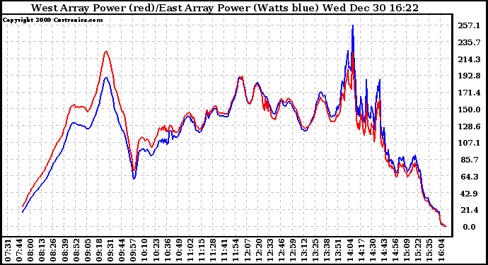 Solar PV/Inverter Performance Photovoltaic Panel Power Output