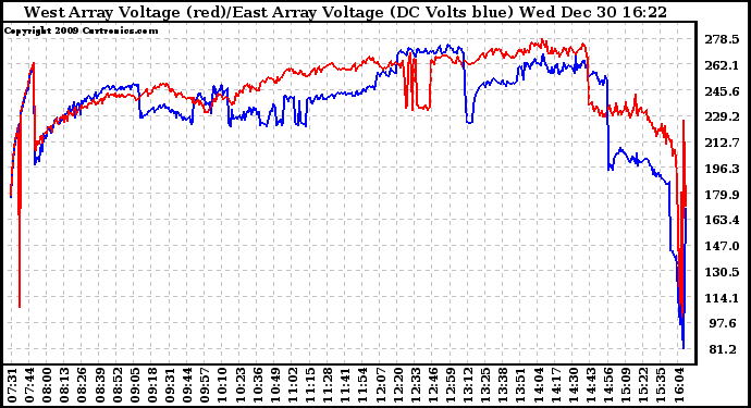 Solar PV/Inverter Performance Photovoltaic Panel Voltage Output