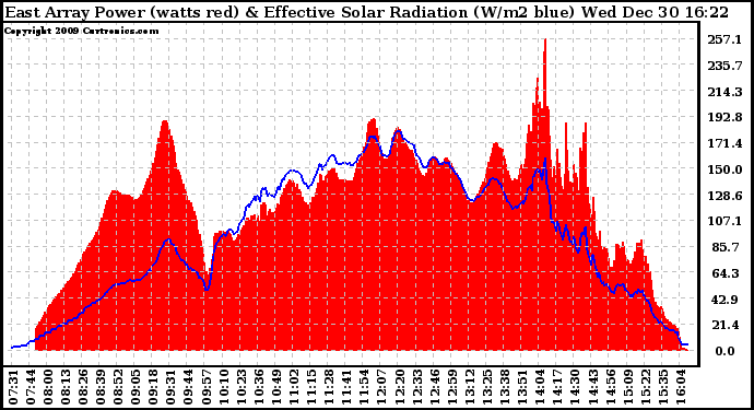 Solar PV/Inverter Performance East Array Power Output & Effective Solar Radiation