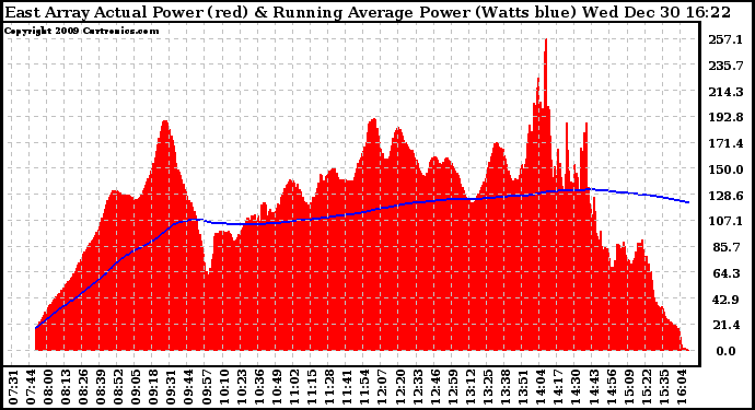 Solar PV/Inverter Performance East Array Actual & Running Average Power Output