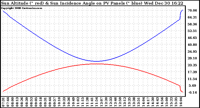 Solar PV/Inverter Performance Sun Altitude Angle & Sun Incidence Angle on PV Panels