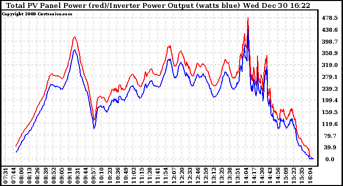 Solar PV/Inverter Performance PV Panel Power Output & Inverter Power Output