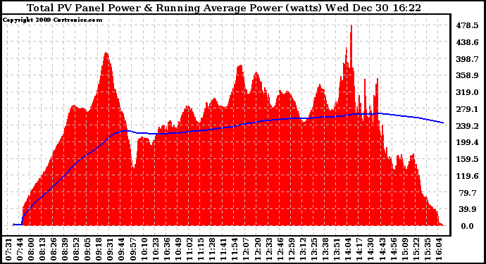 Solar PV/Inverter Performance Total PV Panel & Running Average Power Output