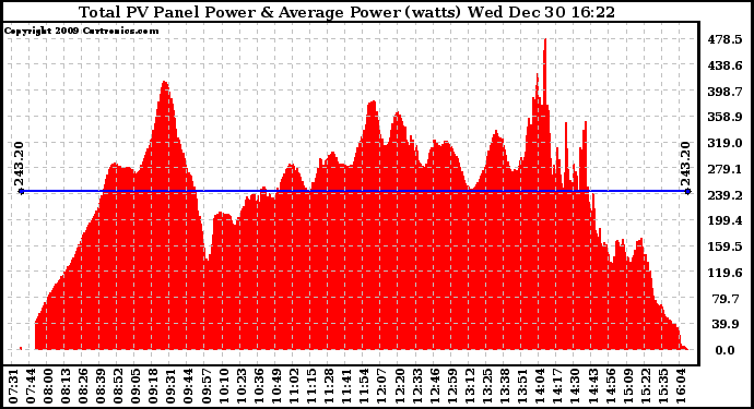 Solar PV/Inverter Performance Total PV Panel Power Output