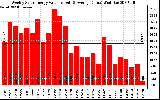 Milwaukee Solar Powered Home WeeklyProductionValue