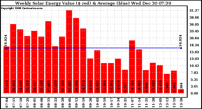 Solar PV/Inverter Performance Weekly Solar Energy Production Value