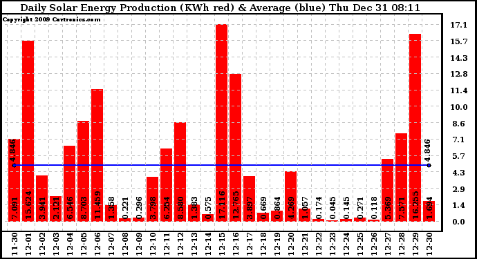 Solar PV/Inverter Performance Daily Solar Energy Production