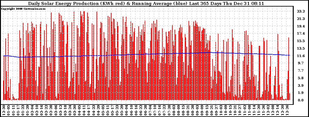 Solar PV/Inverter Performance Daily Solar Energy Production Running Average Last 365 Days