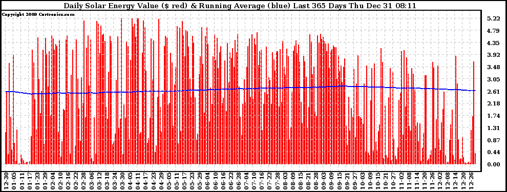 Solar PV/Inverter Performance Daily Solar Energy Production Value Running Average Last 365 Days