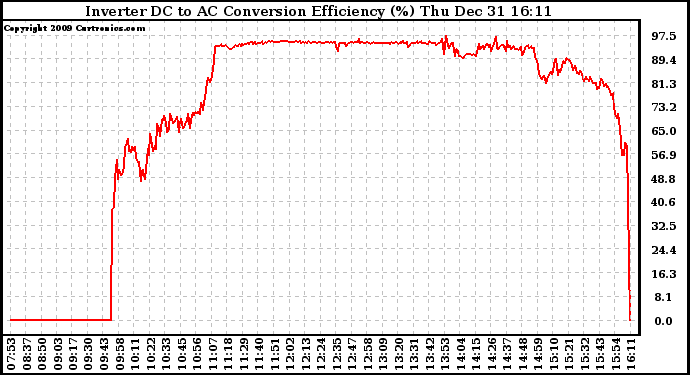 Solar PV/Inverter Performance Inverter DC to AC Conversion Efficiency